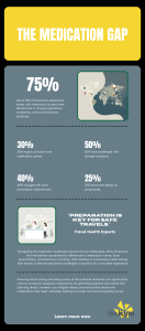 Infographic titled “The Medication Gap” showing key statistics about Americans facing medication access challenges abroad, including confusion over drug names, dosage variations, local prescription rules, and pharmacy delays.